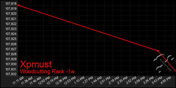 Last 7 Days Graph of Xpmust