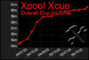 Total Graph of Xpool Xcue