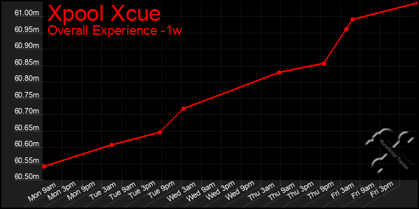 Last 7 Days Graph of Xpool Xcue