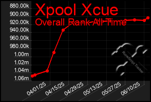 Total Graph of Xpool Xcue