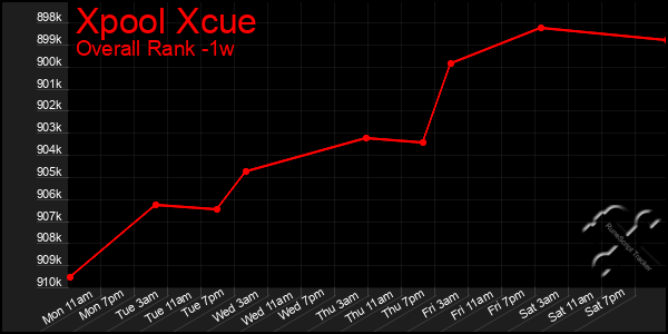 Last 7 Days Graph of Xpool Xcue