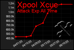 Total Graph of Xpool Xcue