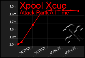 Total Graph of Xpool Xcue