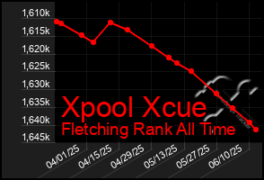 Total Graph of Xpool Xcue