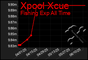 Total Graph of Xpool Xcue