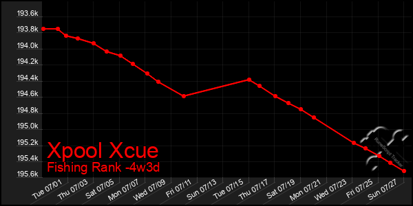 Last 31 Days Graph of Xpool Xcue