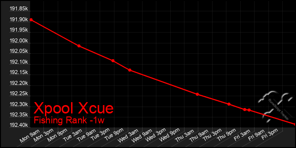 Last 7 Days Graph of Xpool Xcue
