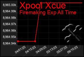 Total Graph of Xpool Xcue