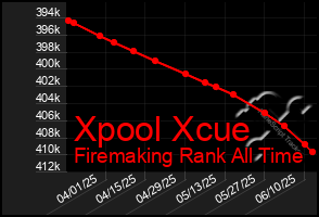 Total Graph of Xpool Xcue