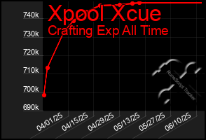 Total Graph of Xpool Xcue