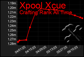 Total Graph of Xpool Xcue