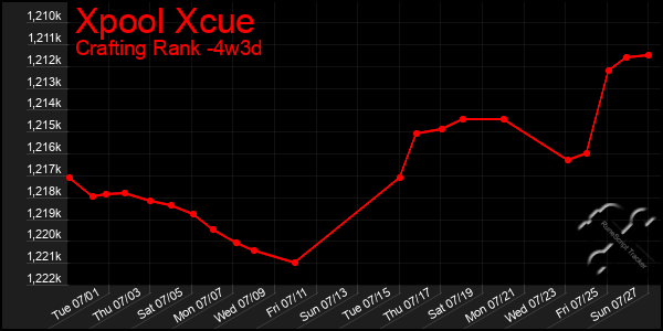 Last 31 Days Graph of Xpool Xcue