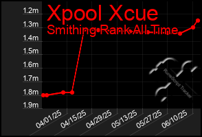 Total Graph of Xpool Xcue