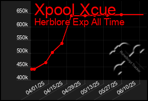 Total Graph of Xpool Xcue