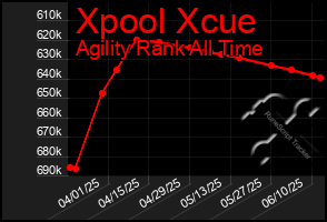 Total Graph of Xpool Xcue