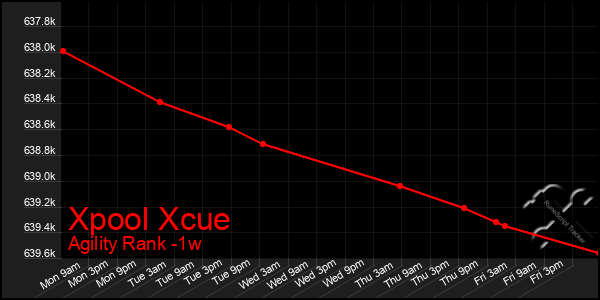 Last 7 Days Graph of Xpool Xcue