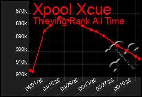 Total Graph of Xpool Xcue