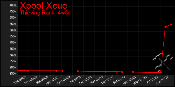 Last 31 Days Graph of Xpool Xcue