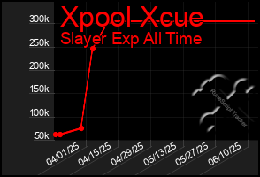 Total Graph of Xpool Xcue
