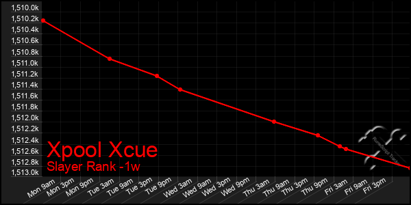 Last 7 Days Graph of Xpool Xcue