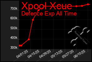 Total Graph of Xpool Xcue