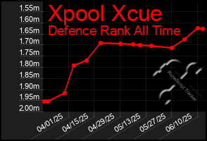 Total Graph of Xpool Xcue