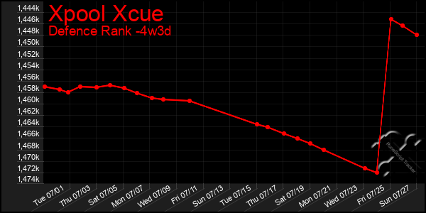 Last 31 Days Graph of Xpool Xcue