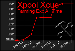 Total Graph of Xpool Xcue
