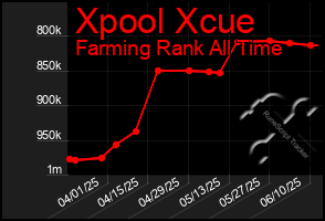 Total Graph of Xpool Xcue