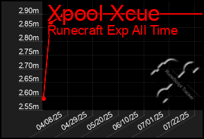 Total Graph of Xpool Xcue