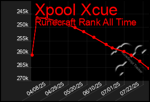 Total Graph of Xpool Xcue