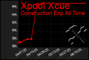Total Graph of Xpool Xcue