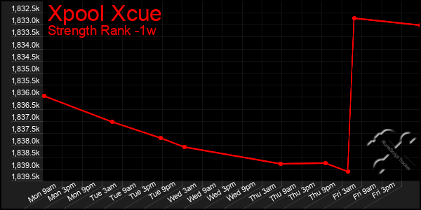 Last 7 Days Graph of Xpool Xcue