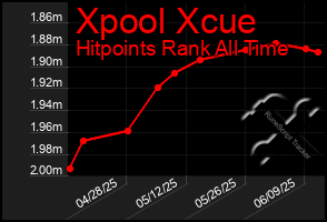 Total Graph of Xpool Xcue