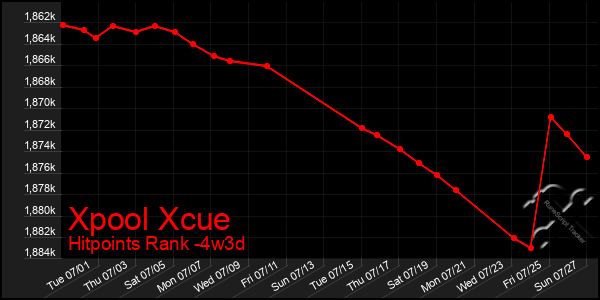 Last 31 Days Graph of Xpool Xcue
