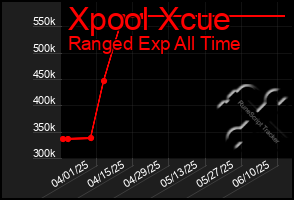 Total Graph of Xpool Xcue