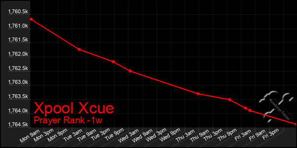 Last 7 Days Graph of Xpool Xcue