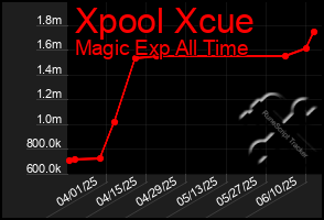 Total Graph of Xpool Xcue