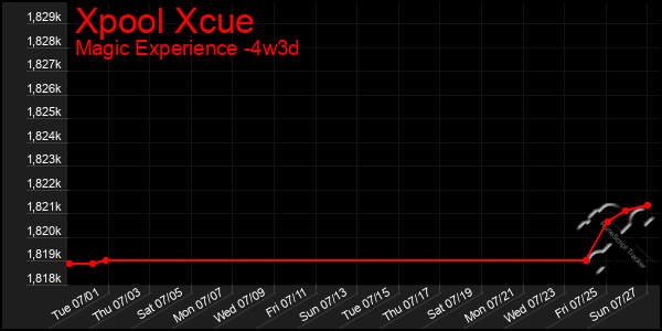 Last 31 Days Graph of Xpool Xcue