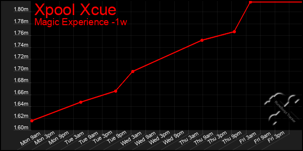 Last 7 Days Graph of Xpool Xcue