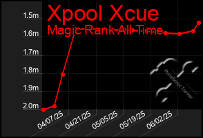 Total Graph of Xpool Xcue