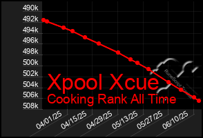Total Graph of Xpool Xcue