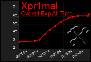 Total Graph of Xpr1mal