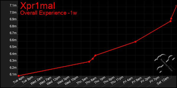 1 Week Graph of Xpr1mal