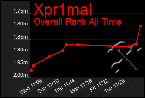 Total Graph of Xpr1mal