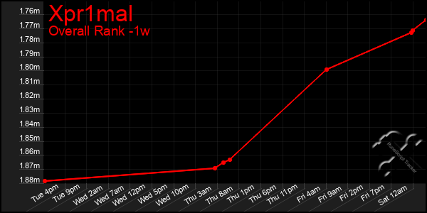 1 Week Graph of Xpr1mal