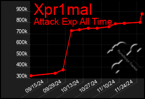 Total Graph of Xpr1mal