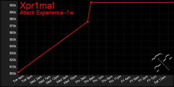 Last 7 Days Graph of Xpr1mal