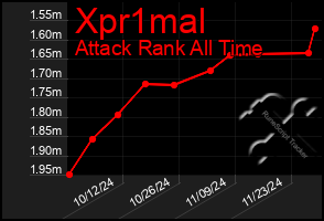 Total Graph of Xpr1mal