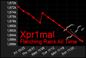 Total Graph of Xpr1mal